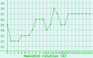 Courbe de l'humidit relative pour Malbosc (07)
