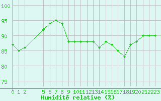 Courbe de l'humidit relative pour Saint-Haon (43)