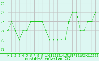Courbe de l'humidit relative pour Bellefontaine (88)