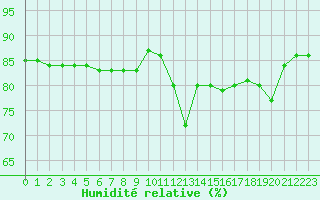 Courbe de l'humidit relative pour Hohrod (68)