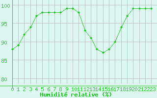 Courbe de l'humidit relative pour Chteauroux (36)