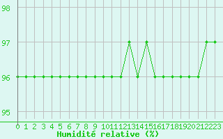 Courbe de l'humidit relative pour Baye (51)