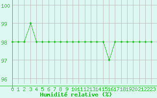 Courbe de l'humidit relative pour Marquise (62)