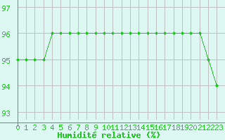 Courbe de l'humidit relative pour Dieppe (76)