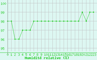 Courbe de l'humidit relative pour Bridel (Lu)