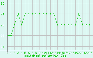 Courbe de l'humidit relative pour Angliers (17)