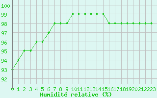 Courbe de l'humidit relative pour Boulogne (62)