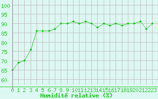 Courbe de l'humidit relative pour Saint-Vran (05)