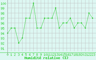 Courbe de l'humidit relative pour Sermange-Erzange (57)