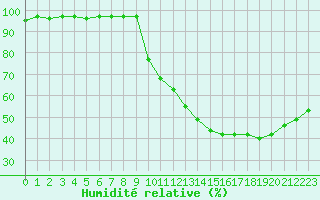 Courbe de l'humidit relative pour Eygliers (05)