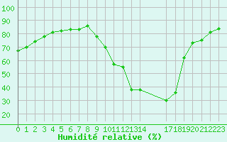 Courbe de l'humidit relative pour Saint-Haon (43)
