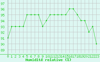 Courbe de l'humidit relative pour Angliers (17)
