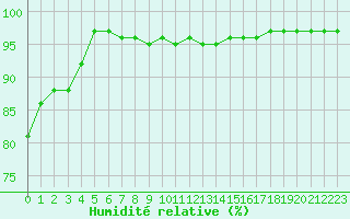 Courbe de l'humidit relative pour Strasbourg (67)