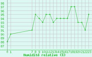 Courbe de l'humidit relative pour Eu (76)