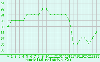 Courbe de l'humidit relative pour L'Huisserie (53)