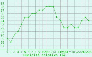 Courbe de l'humidit relative pour Cap Gris-Nez (62)