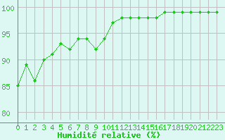 Courbe de l'humidit relative pour Landivisiau (29)