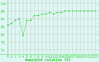 Courbe de l'humidit relative pour Saint-Saturnin-Ls-Avignon (84)