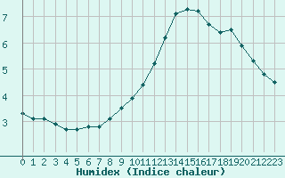 Courbe de l'humidex pour Selonnet - Chabanon (04)