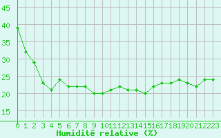 Courbe de l'humidit relative pour Selonnet - Chabanon (04)