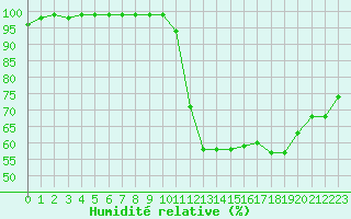 Courbe de l'humidit relative pour Dolembreux (Be)