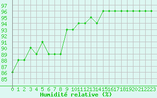 Courbe de l'humidit relative pour Mouthiers-sur-Bome