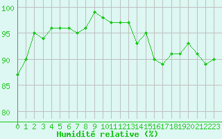 Courbe de l'humidit relative pour Sermange-Erzange (57)