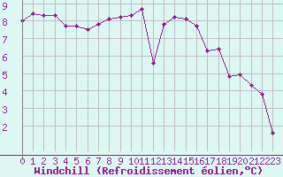 Courbe du refroidissement olien pour Roissy (95)