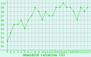 Courbe de l'humidit relative pour Castres-Nord (81)