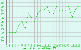 Courbe de l'humidit relative pour Hestrud (59)