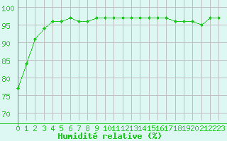 Courbe de l'humidit relative pour Sausseuzemare-en-Caux (76)