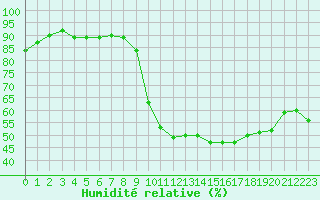 Courbe de l'humidit relative pour Lyon - Bron (69)