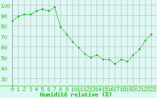 Courbe de l'humidit relative pour Chartres (28)