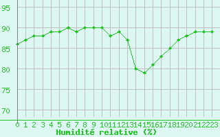 Courbe de l'humidit relative pour L'Huisserie (53)
