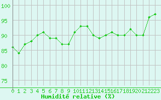 Courbe de l'humidit relative pour Carrion de Calatrava (Esp)