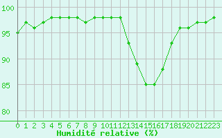 Courbe de l'humidit relative pour Tauxigny (37)