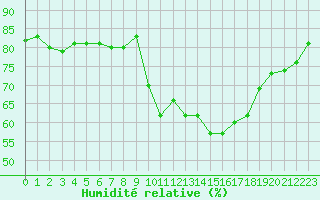 Courbe de l'humidit relative pour Millau - Soulobres (12)