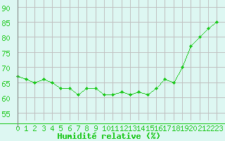 Courbe de l'humidit relative pour Les Herbiers (85)