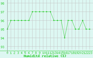 Courbe de l'humidit relative pour Saint-Martial-de-Vitaterne (17)