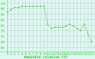 Courbe de l'humidit relative pour Dieppe (76)