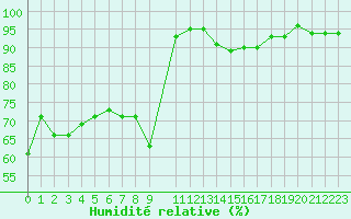 Courbe de l'humidit relative pour Isle-sur-la-Sorgue (84)