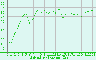Courbe de l'humidit relative pour Marseille - Saint-Loup (13)