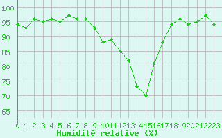 Courbe de l'humidit relative pour Lhospitalet (46)