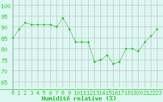 Courbe de l'humidit relative pour Vias (34)