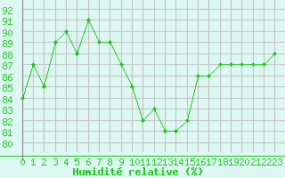 Courbe de l'humidit relative pour Saint-Jean-de-Vedas (34)