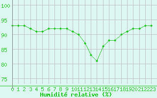 Courbe de l'humidit relative pour Woluwe-Saint-Pierre (Be)