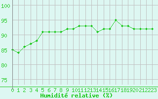 Courbe de l'humidit relative pour Cernay-la-Ville (78)