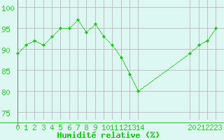 Courbe de l'humidit relative pour Xert / Chert (Esp)