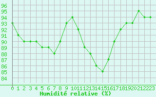 Courbe de l'humidit relative pour Bridel (Lu)
