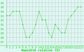 Courbe de l'humidit relative pour Corsept (44)